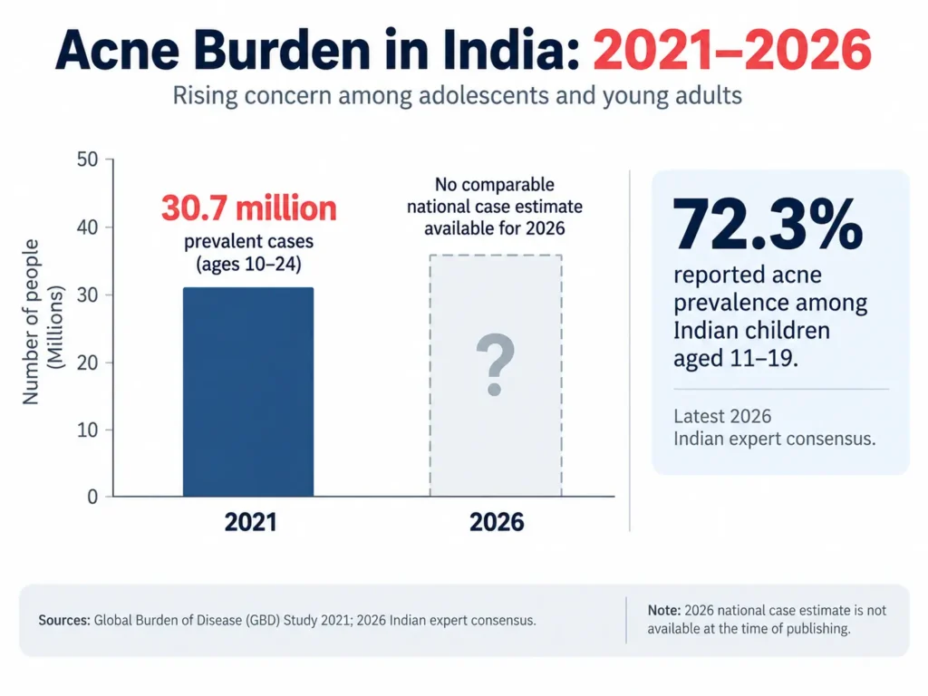 Acne burden in india